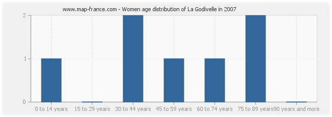 Women age distribution of La Godivelle in 2007